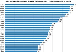 Alagoas sobe uma posição na expectativa de vida do país, diz IBGE