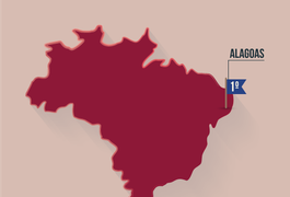 Alagoas fecha ano como melhor estado quanto ao ambiente de registro e legalização empresarial
