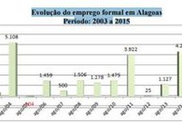 Mesmo com a crise, Alagoas gera mais de dois mil empregos em agosto