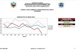 AL mostra gráfico em declínio em roubo a estabelecimento comercial