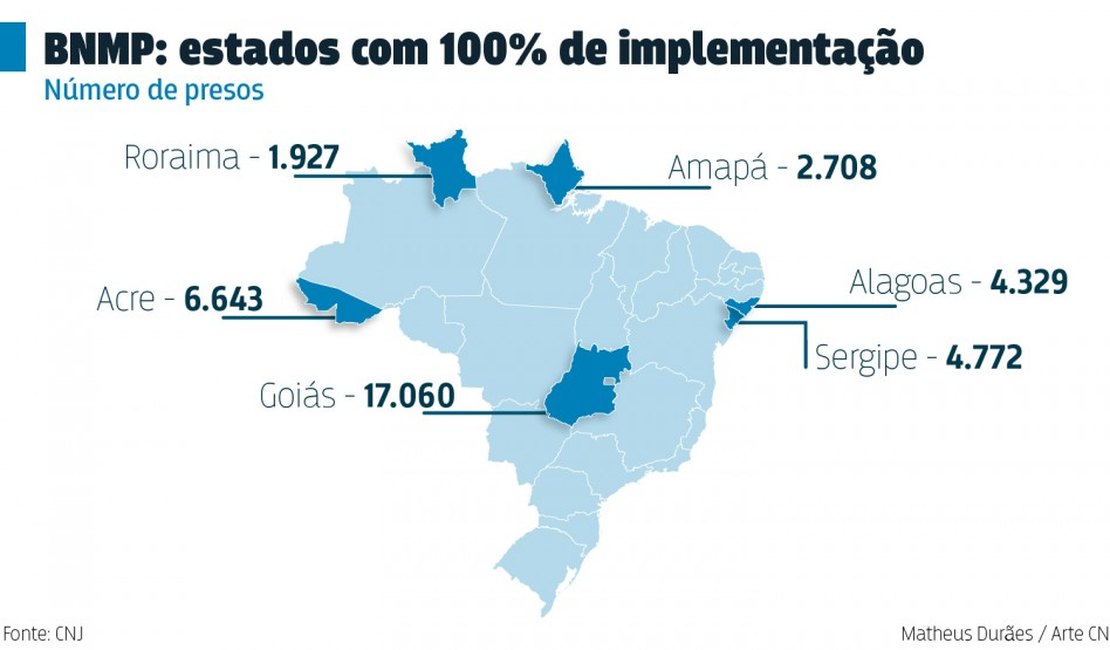 Alagoas chega a 100% dos presos cadastrados no Banco Nacional de Monitoramento de Prisões