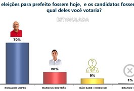 Ronaldo Lopes amplia liderança e atinge 70% das intenções de voto em Penedo, segundo Ibrape