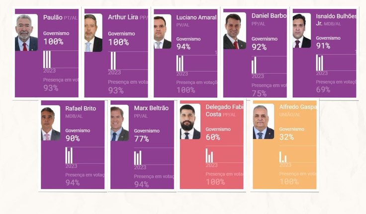 Congresso em foco: oito dos nove deputados federais alagoanos estão alinhados com o Governo Lula