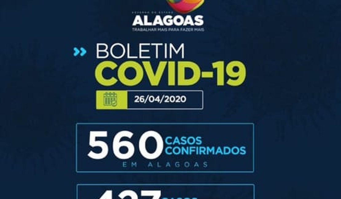 Alagoas tem 560 casos da Covid-19 e 32 óbitos, aponta Sesau