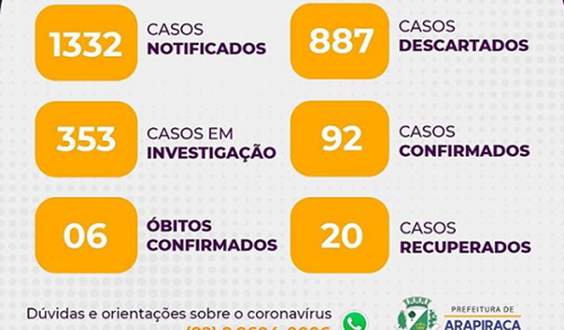 Com mais 23 confirmados, sobe para 92 o número de infectados pela Covid-19 em Arapiraca