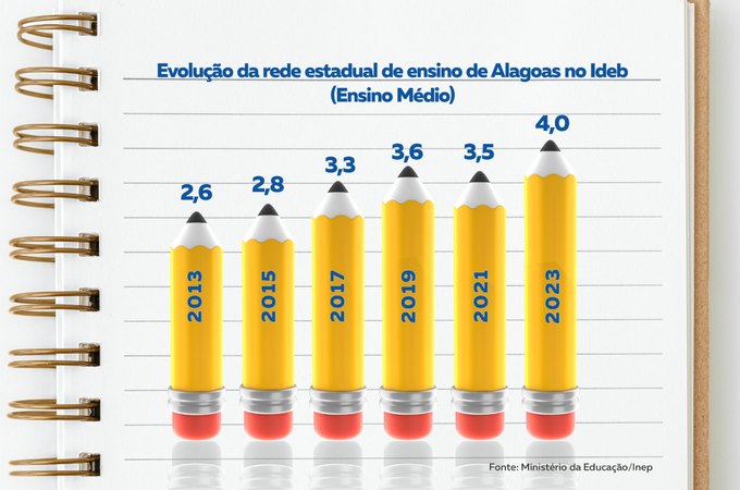 Investimentos do Governo de Alagoas em educação contribuem para o avanço do Ideb na rede estadual