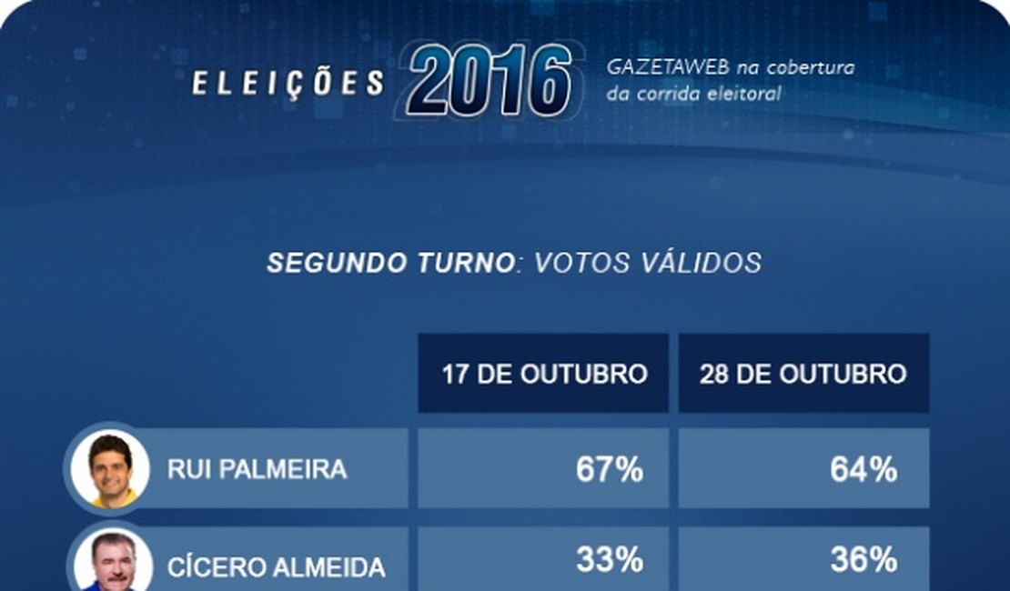 Pesquisa eleitoral: Rui Palmeira está com 28 pontos a mais que Cícero Almeida