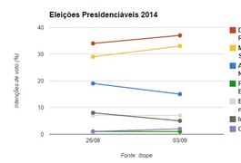 Ibope: católicos e os pobres estão com Dilma; Marina tem evangélicos e os mais ricos a seu lado