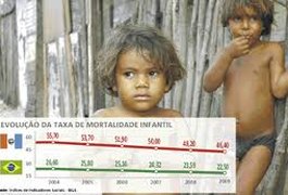Mortalidade infantil cai 83% em Alagoas, segundo o Unicef