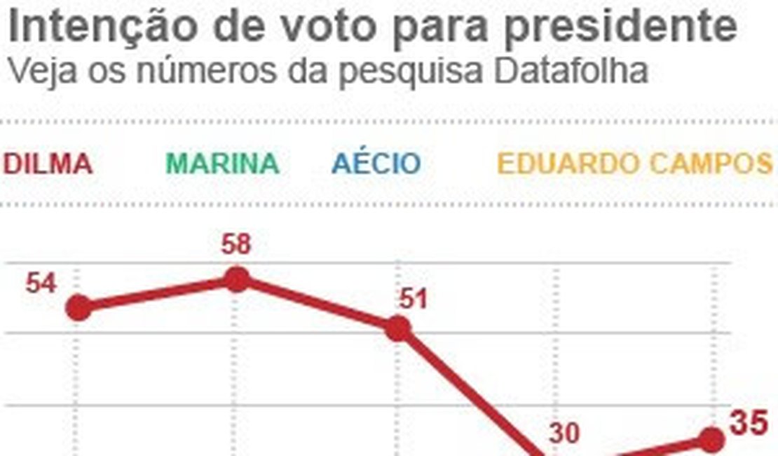 Dilma tem 35% e Marina Silva tem 26% das intenções de voto