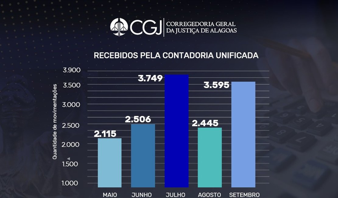 Contadoria Judicial Unificada cumpre 97,65% dos cálculos judiciais solicitados