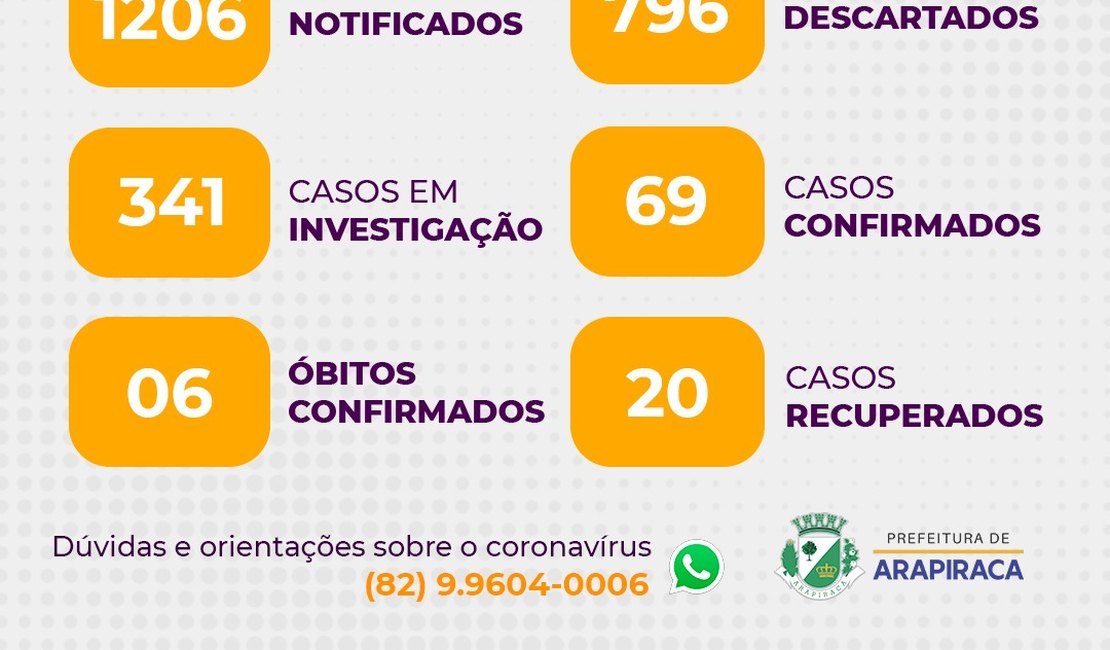 Arapiraca registra mais um óbito e 341 casos suspeitos