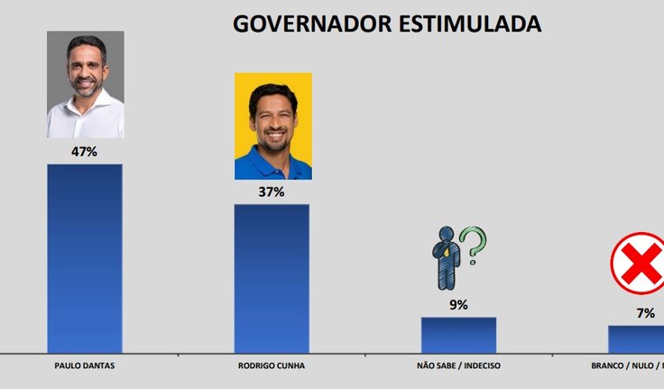 A dez dias das eleições Paulo ﻿Dantas segue na liderança das intenções de voto dos alagoanos