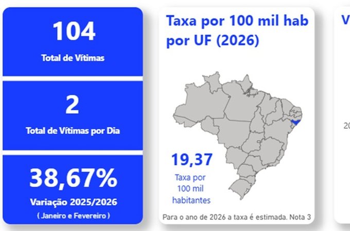 Alagoas registra mais de 100 casos de estupro de vulnerável em dois meses e acende alerta