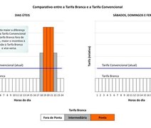 Consumidores poderão pagar menos por energia fora do horário de pico; entenda