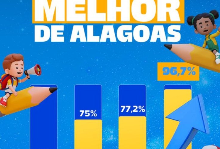 Com ﻿96,4%, Coité do Nóia bate meta de alfabetização antes do prazo e se destaca como referência em Alagoas