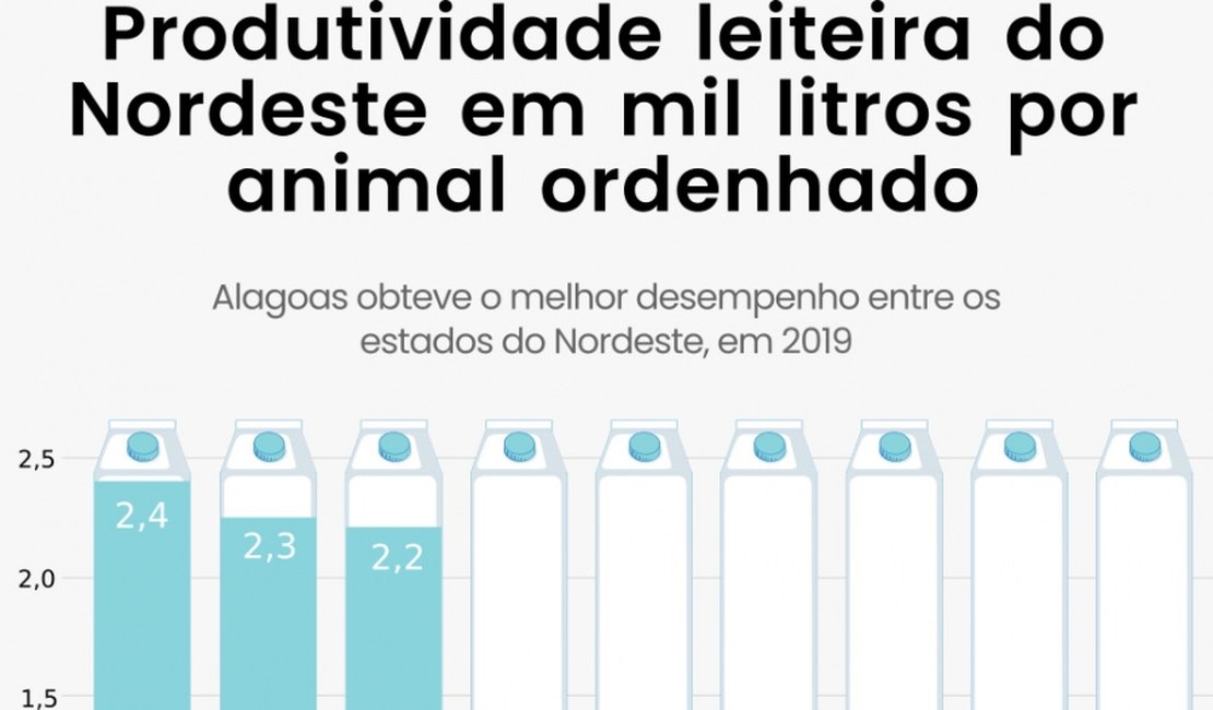 Alagoas supera média nacional e tem a maior produtividade leiteira do Nordeste