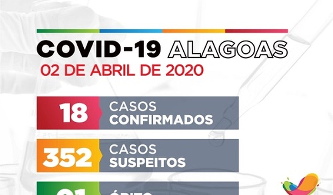 Alagoas permanece com 18 casos confirmados de Covid-19; suspeitos são 352