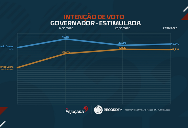 Paraná Pesquisas divulga intenções de voto para governo de Alagoas e presidência