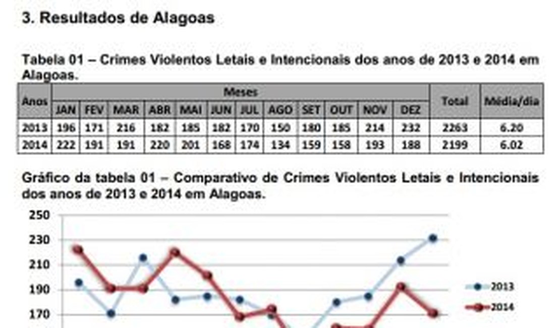 2.199 homicídios foram registrados no ano de 2014 em Alagoas