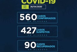 Alagoas tem 560 casos da Covid-19 e 32 óbitos, aponta Sesau