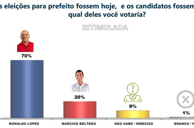 Ronaldo Lopes amplia liderança e atinge 70% das intenções de voto em Penedo, segundo Ibrape