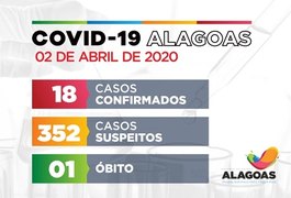 Alagoas permanece com 18 casos confirmados de Covid-19; suspeitos são 352