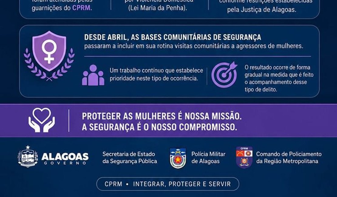 CPRM completa 70 dias sem registros de feminicídio na Grande Maceió e reforça combate à violência contra a mulher
