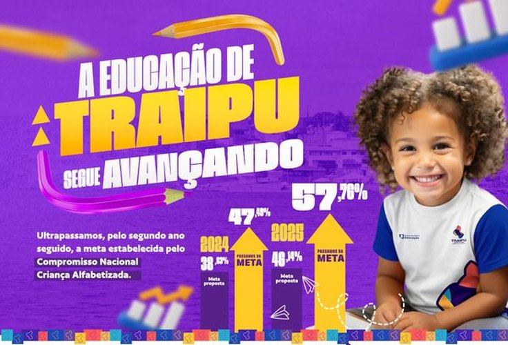 Pelo segundo ano seguido, Educação de Traipu ultrapassa a meta do Índice Criança Alfabetizada