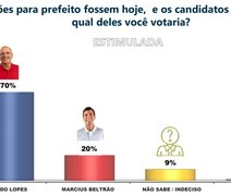 Ronaldo Lopes amplia liderança e atinge 70% das intenções de voto em Penedo, segundo Ibrape