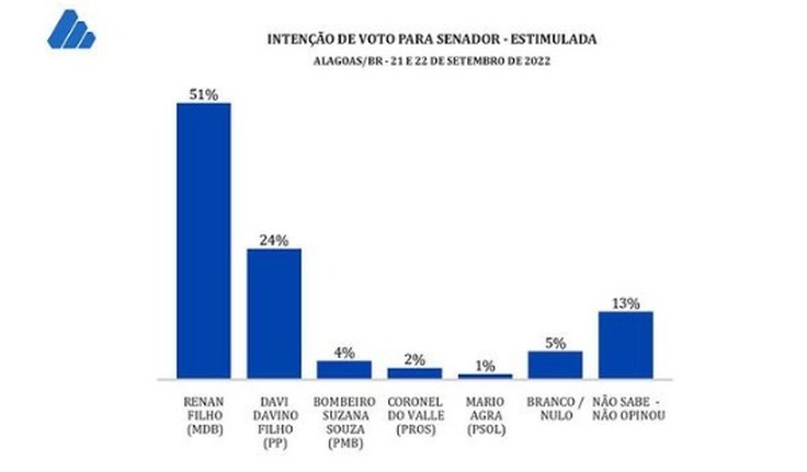 Em nova pesquisa para o Senado, Renan Filho lidera com 51% das intenções de voto