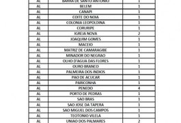 Segundo levantamento do MS, 28 profissionais do Mais Médicos desistiram do programa em Alagoas