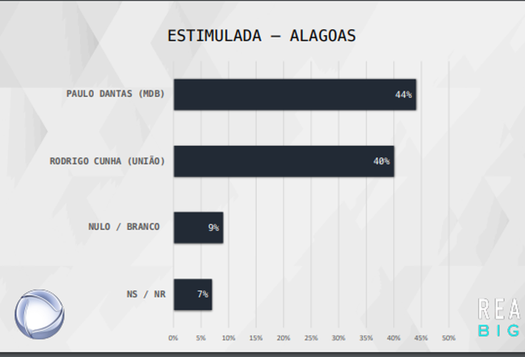 Pesquisa RealTime Big Data mostra Paulo Dantas com 44% das intenções de votos