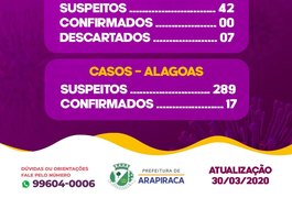 Coronavírus: Arapiraca finaliza segunda-feira com 42 casos suspeitos e 7 descartados