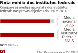 Inep admite 'equívoco' e diz que  incluirá federais na nota do Enem; ranking vai mudar