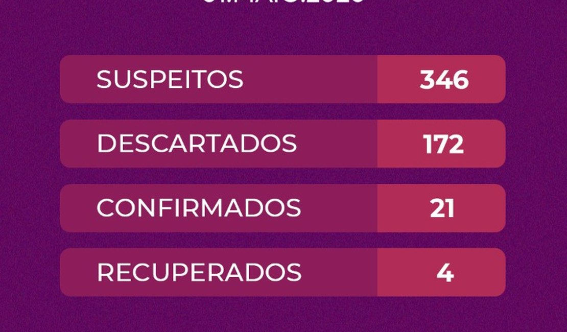 Sobe para 21 o número de casos confirmados de covid-19 em Arapiraca