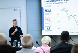 Alagoas registra menor número de crimes violentos intencionais da série histórica