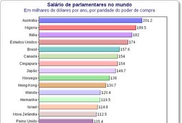 Salário de parlamentar no Brasil é maior do que na Alemanha e no Japão