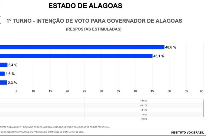 Pesquisa Vox Brasil mostra Renan Filho à frente de JHC na disputa pelo Governo de Alagoas