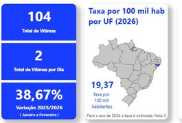 Alagoas registra mais de 100 casos de estupro de vulnerável em dois meses e acende alerta