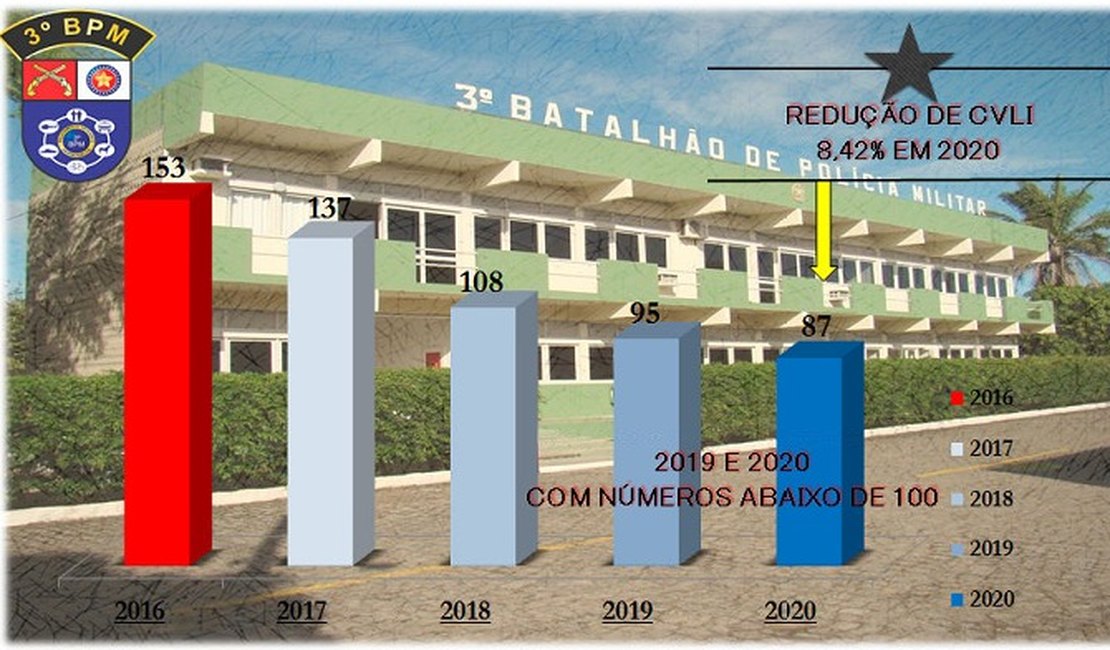 Em dois anos seguidos, Arapiraca tem queda de número de homicídios