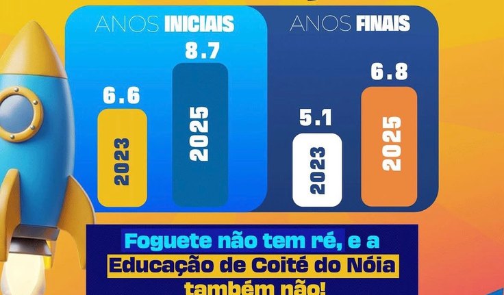 Educação de Coité do Noia fica entre as melhores de Alagoas ao conquistar ﻿resultado histórico no IDEB 2025