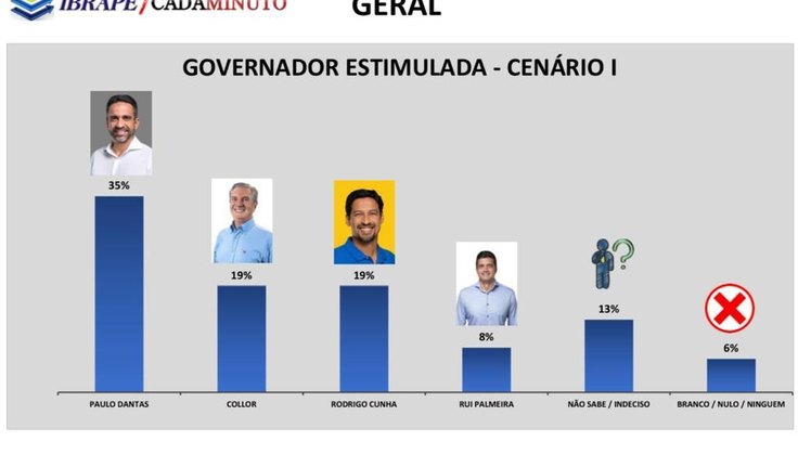 Pesquisa Ibrape: Paulo Dantas lidera com 35% e Cunha e Collor empatam em 19%