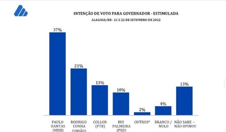 Pesquisa do ﻿DataSensus mostra Dantas com ﻿37% das intenções de voto e Cunha com 21%