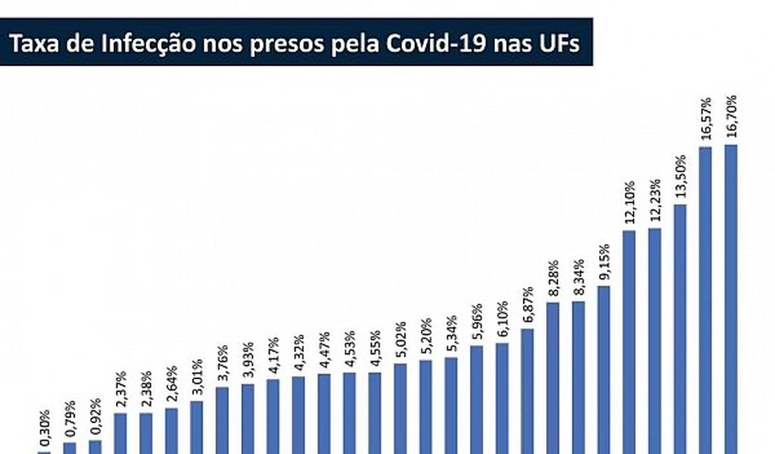 Alagoas é o estado com menos casos de Covid-19 entre os presos