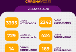 Arapiraca registra 424 casos confirmados de coronavírus e 14 óbitos