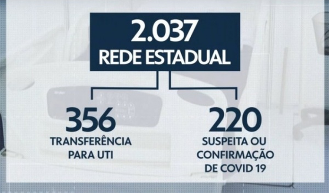 Rede estadual do RJ não possui mais leitos de UTI para Covid-19 na cidade do Rio