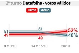 Dilma aparece numericamente à frente de Aécio, indica Datafolha