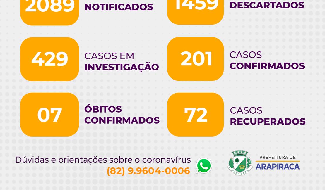 Arapiraca registra 201 casos confirmados de covid-19 e 429 suspeitos nesta quinta (21)