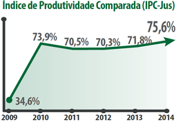 Número de casos novos cresceu 11,3% no Judiciário de AL